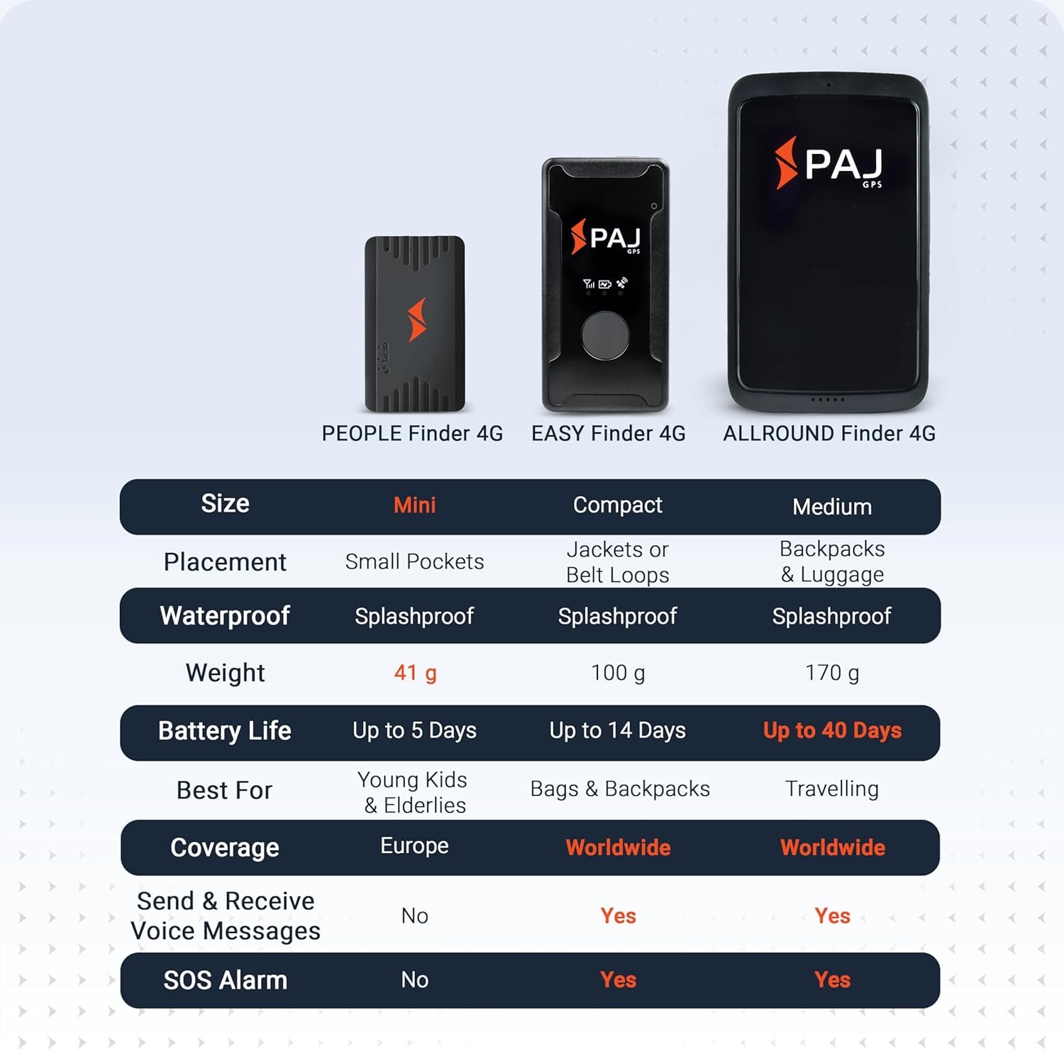 PAJ GPS Easy Finder 4G – GPS Tracker for Kids, Seniors/Elderly & Loved Ones – Real-Time Location Tracker Device, SOS/Emergency Button, Voice Messages, Up to 14 Days Battery - Subscription Required - Image 9